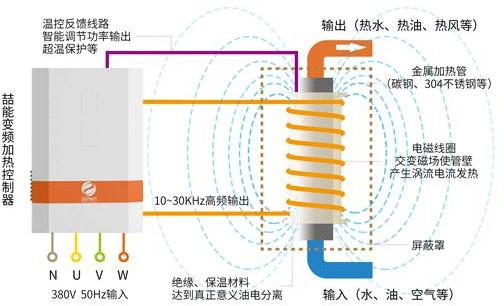 電磁加熱器故障